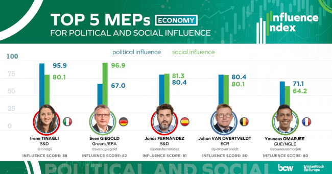 bcw influence index